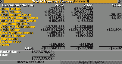 Financial Overview 2033