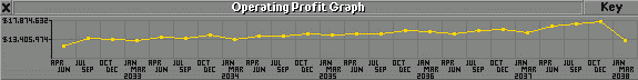 Operating Profit Graph with dip at the end
