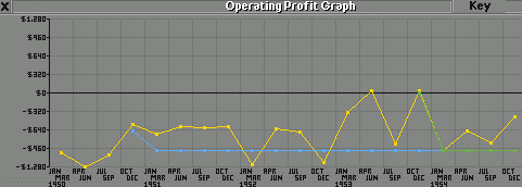 Operating Profit Graph 1950 to 1954