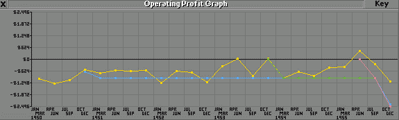 Operating Profit Graph 1956