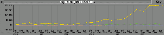 Operating Profit Graph