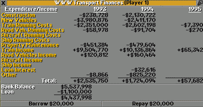 Financial overview 1994