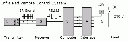 Fig1, Block diagram. Shows the connection from the Transmitter, receiver, computer, interface and the load. 