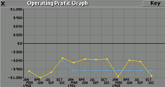 Operating graph 1953