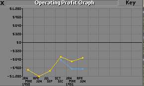 Operating Profit Graph