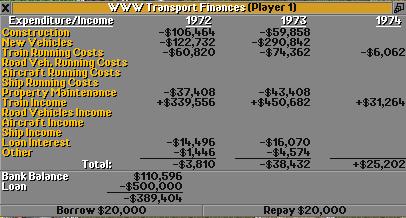 Financial overview of 1973