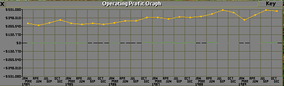 The operating graph from the last years